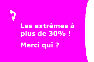 Présidentielle : les extrêmes rassemblent plus de 30% des voix. Merci qui ?